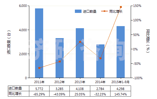 2011-2015年9月中國(guó)分裝燃料或潤(rùn)滑油的泵,用于加油站或車庫(kù)(其裝有或可裝計(jì)量裝置)(HS84131100)進(jìn)口量及增速統(tǒng)計(jì)